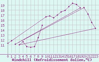 Courbe du refroidissement olien pour Le Talut - Belle-Ile (56)
