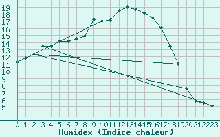 Courbe de l'humidex pour Kauhava