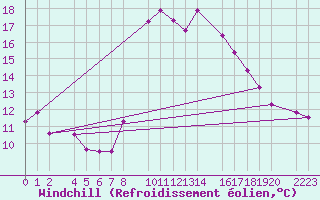 Courbe du refroidissement olien pour guilas