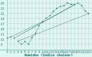 Courbe de l'humidex pour Ernage (Be)