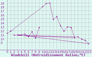 Courbe du refroidissement olien pour Oviedo