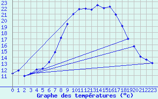 Courbe de tempratures pour Hupsel Aws