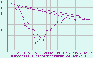 Courbe du refroidissement olien pour Nmes - Garons (30)