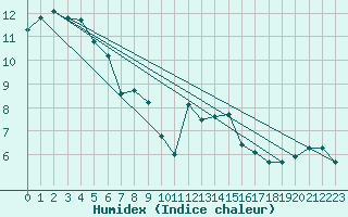 Courbe de l'humidex pour Coburg