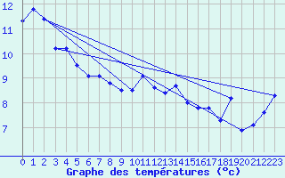 Courbe de tempratures pour Aberporth