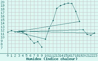 Courbe de l'humidex pour Ruffiac (47)