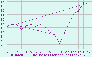 Courbe du refroidissement olien pour Reconquista Aerodrome