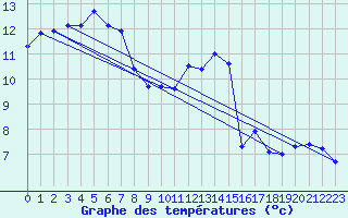 Courbe de tempratures pour Chteauroux (36)