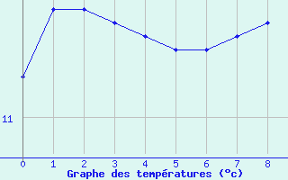 Courbe de tempratures pour Neufchef (57)