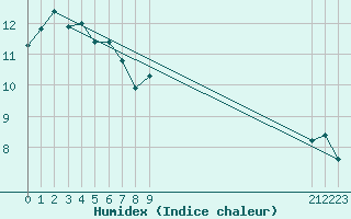 Courbe de l'humidex pour Montroy (17)