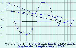 Courbe de tempratures pour Holbeach