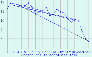 Courbe de tempratures pour Gurteen