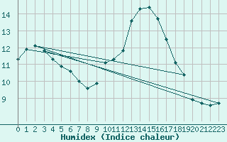 Courbe de l'humidex pour Braintree Andrewsfield
