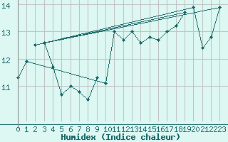 Courbe de l'humidex pour Hoek Van Holland
