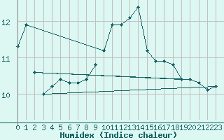 Courbe de l'humidex pour le bateau DBEA