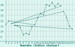 Courbe de l'humidex pour Saint-Nazaire (44)