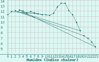 Courbe de l'humidex pour Aniane (34)