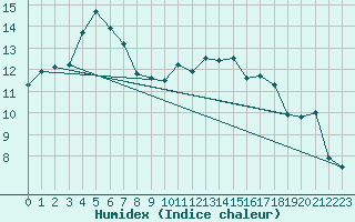 Courbe de l'humidex pour Malin Head