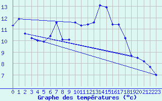 Courbe de tempratures pour Neubulach-Oberhaugst