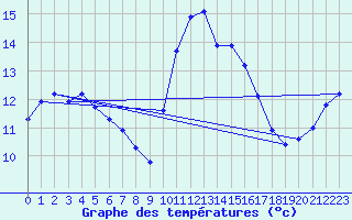 Courbe de tempratures pour Gurande (44)