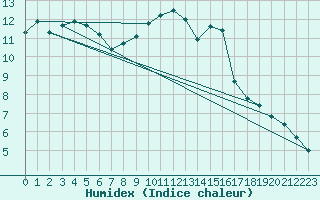 Courbe de l'humidex pour Artern