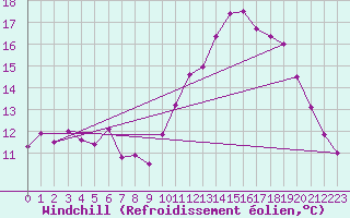 Courbe du refroidissement olien pour Aigrefeuille d