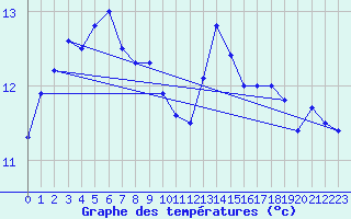 Courbe de tempratures pour Cap Corse (2B)