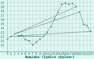 Courbe de l'humidex pour Luxeuil (70)