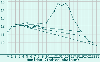 Courbe de l'humidex pour Abbeville (80)