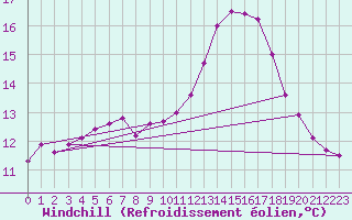 Courbe du refroidissement olien pour Lanvoc (29)