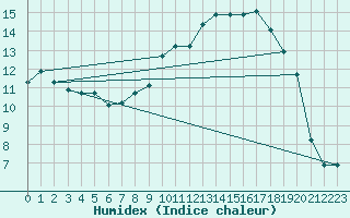 Courbe de l'humidex pour Plussin (42)