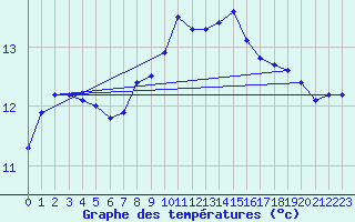 Courbe de tempratures pour Trgueux (22)