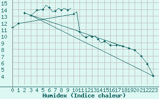 Courbe de l'humidex pour Diepholz