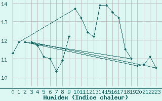 Courbe de l'humidex pour Sotillo de la Adrada