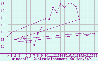 Courbe du refroidissement olien pour Viseu
