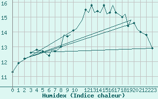 Courbe de l'humidex pour Reus (Esp)