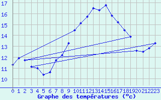 Courbe de tempratures pour Boulmer