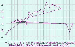 Courbe du refroidissement olien pour Isola Di Salina