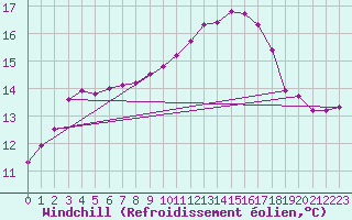 Courbe du refroidissement olien pour Puissalicon (34)