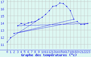 Courbe de tempratures pour Puissalicon (34)