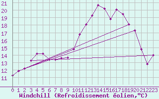 Courbe du refroidissement olien pour Lhospitalet (46)