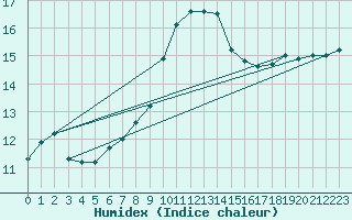 Courbe de l'humidex pour Dolembreux (Be)