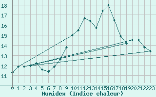 Courbe de l'humidex pour Montbeugny (03)