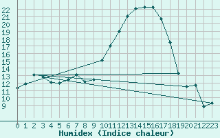 Courbe de l'humidex pour Saint-Sorlin-en-Valloire (26)