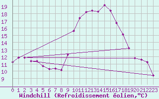 Courbe du refroidissement olien pour Recoubeau (26)