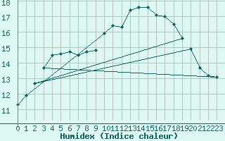 Courbe de l'humidex pour Outer-Ninove (Be)