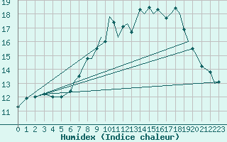 Courbe de l'humidex pour Waddington