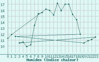 Courbe de l'humidex pour Vicosoprano