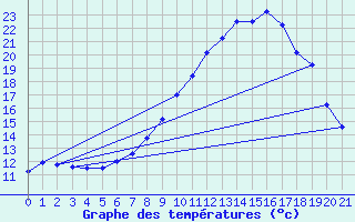 Courbe de tempratures pour Vitigudino