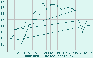 Courbe de l'humidex pour Weybourne